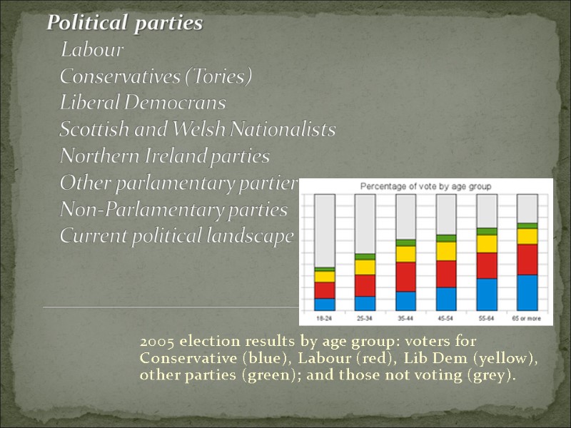 Political  parties    Labour    Conservatives (Tories)  